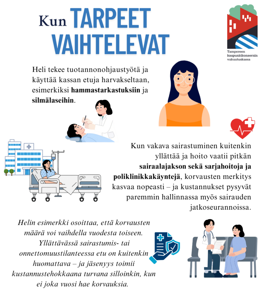 Heli tekee tuotannonohjaustyötä ja käyttää kassan etuja harvakseltaan, esimerkiksi hammastarkastuksiin ja silmälaseihin. Kun vakava sairastuminen kuitenkin yllättää ja hoito vaatii pitkän sairaalajakson, sarjahoitoja ja poliklinikkakäyntejä, korvausten merkitys kasvaa nopeasti – ja kustannukset pysyvät paremmin hallinnassa myös sairauden jatkoseurannoissa. Helin esimerkki osoittaa, että korvausten määrä voi vaihdella vuodesta toiseen. Yllättävässä sairastumis- tai onnettomuustilanteessa etu on kuitenkin huomattava – ja jäsenyys toimii kustannustehokkaana turvana silloinkin, kun ei joka vuosi hae korvauksia.